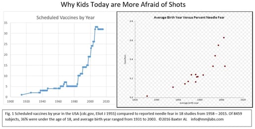why-people-today-are-more-afraid-of-shots-1